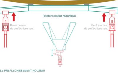 Excès de flèche dans les poutres: causes, conséquences et solution